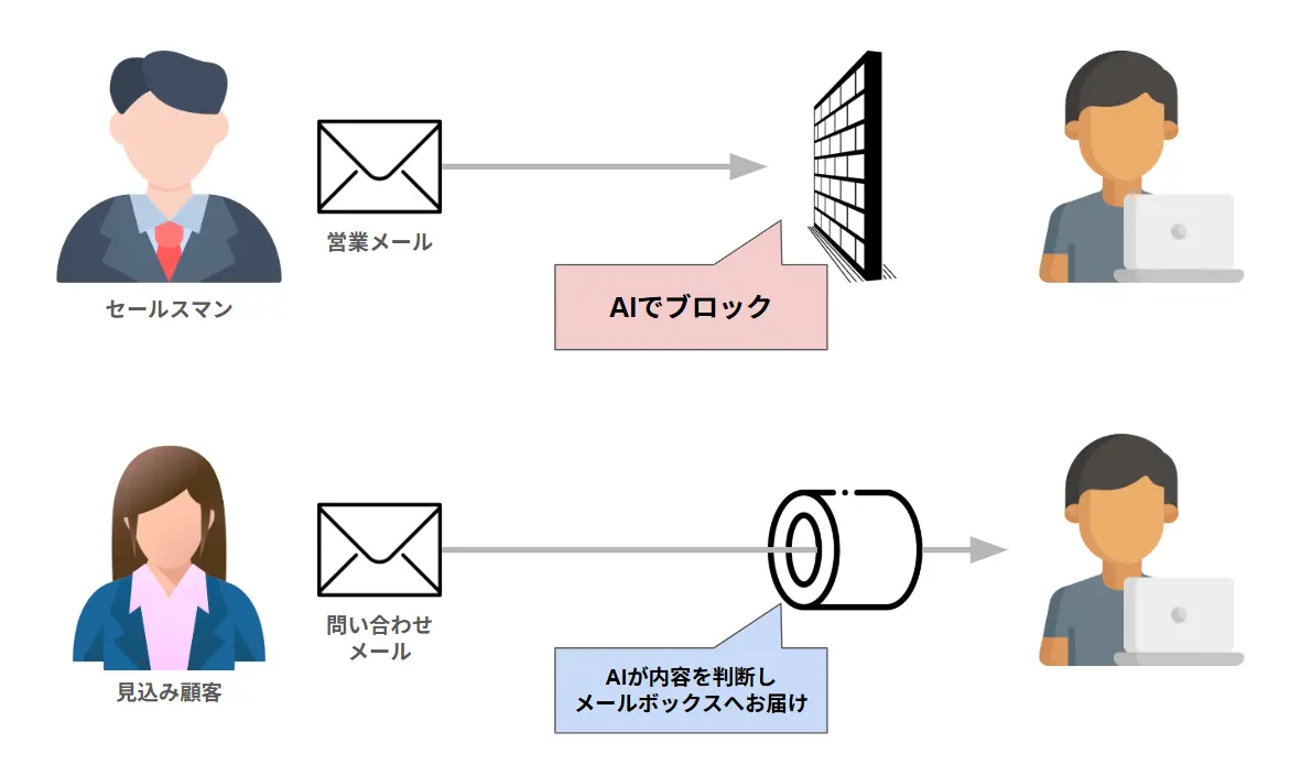 完全無料メールフォーム「Defform」公開しました。スパムメールブロックし、必要な問い合わせだけ届くAI分析機能付きメールフォームになります