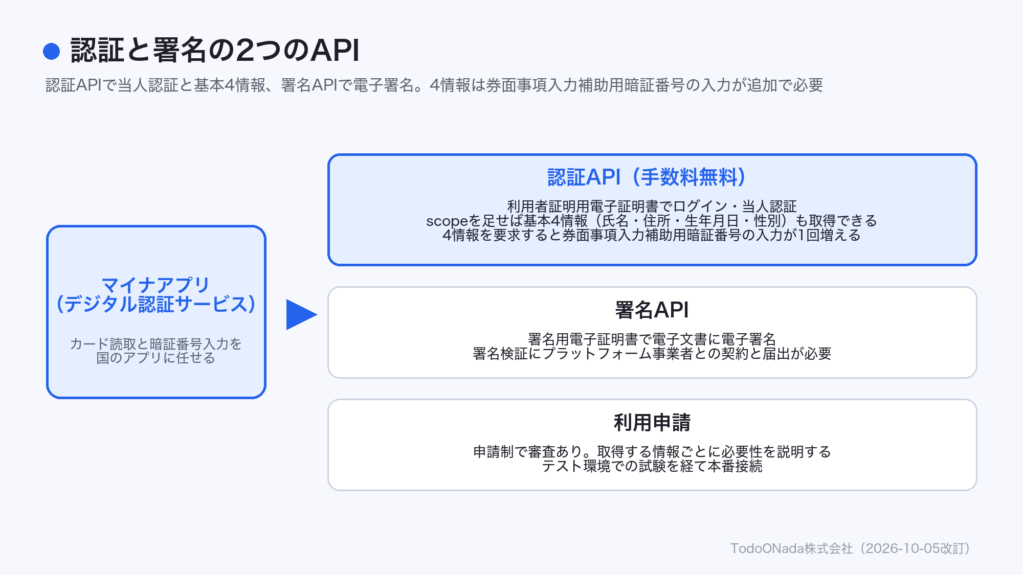 デジタル認証アプリの認証APIと署名APIの違いを示す図。認証APIはログイン・当人認証と基本4情報の取得で手数料無料、署名APIは電子署名でプラットフォーム事業者との契約が必要