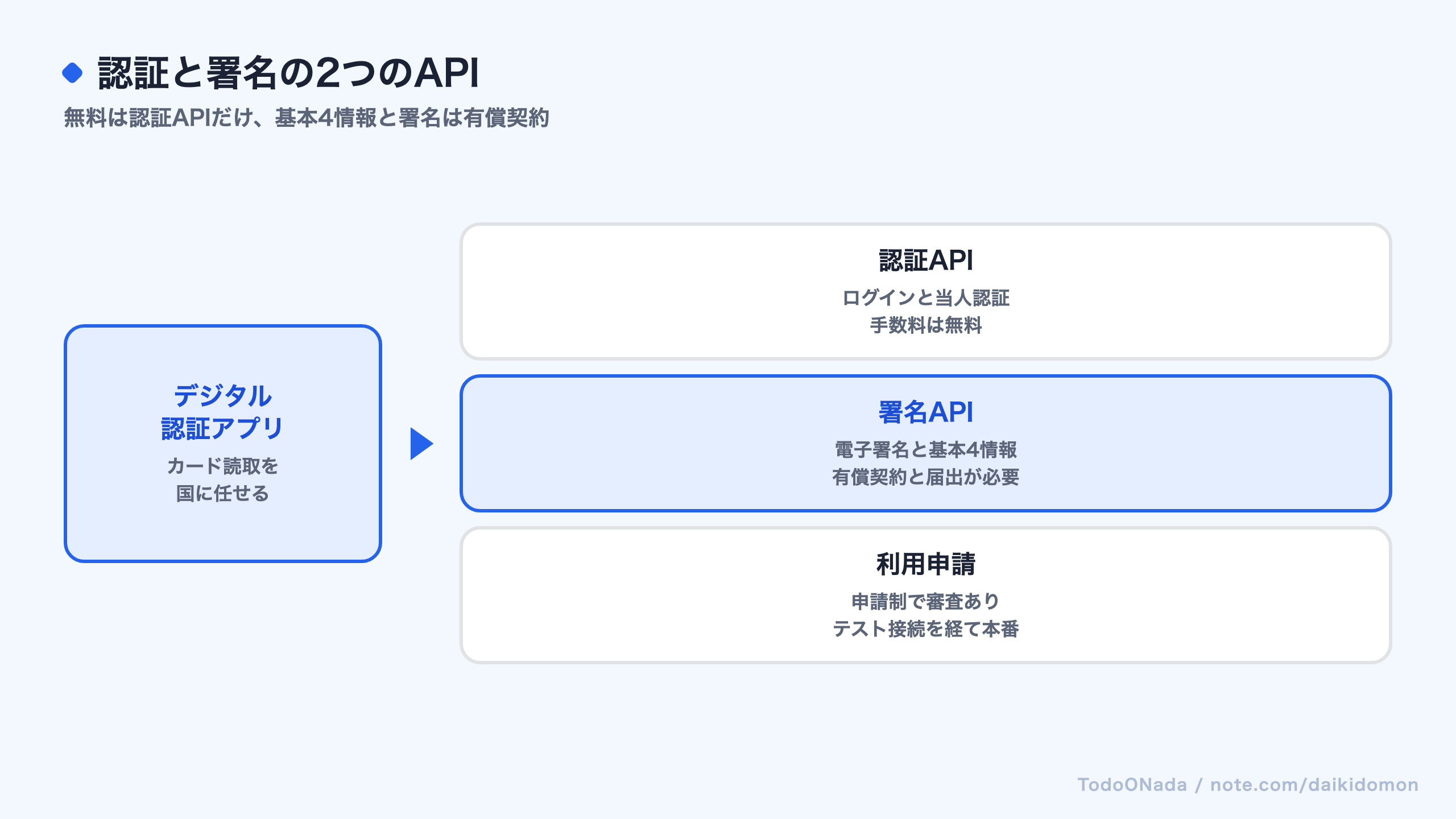 デジタル認証アプリの認証APIと署名APIの違いを示す図