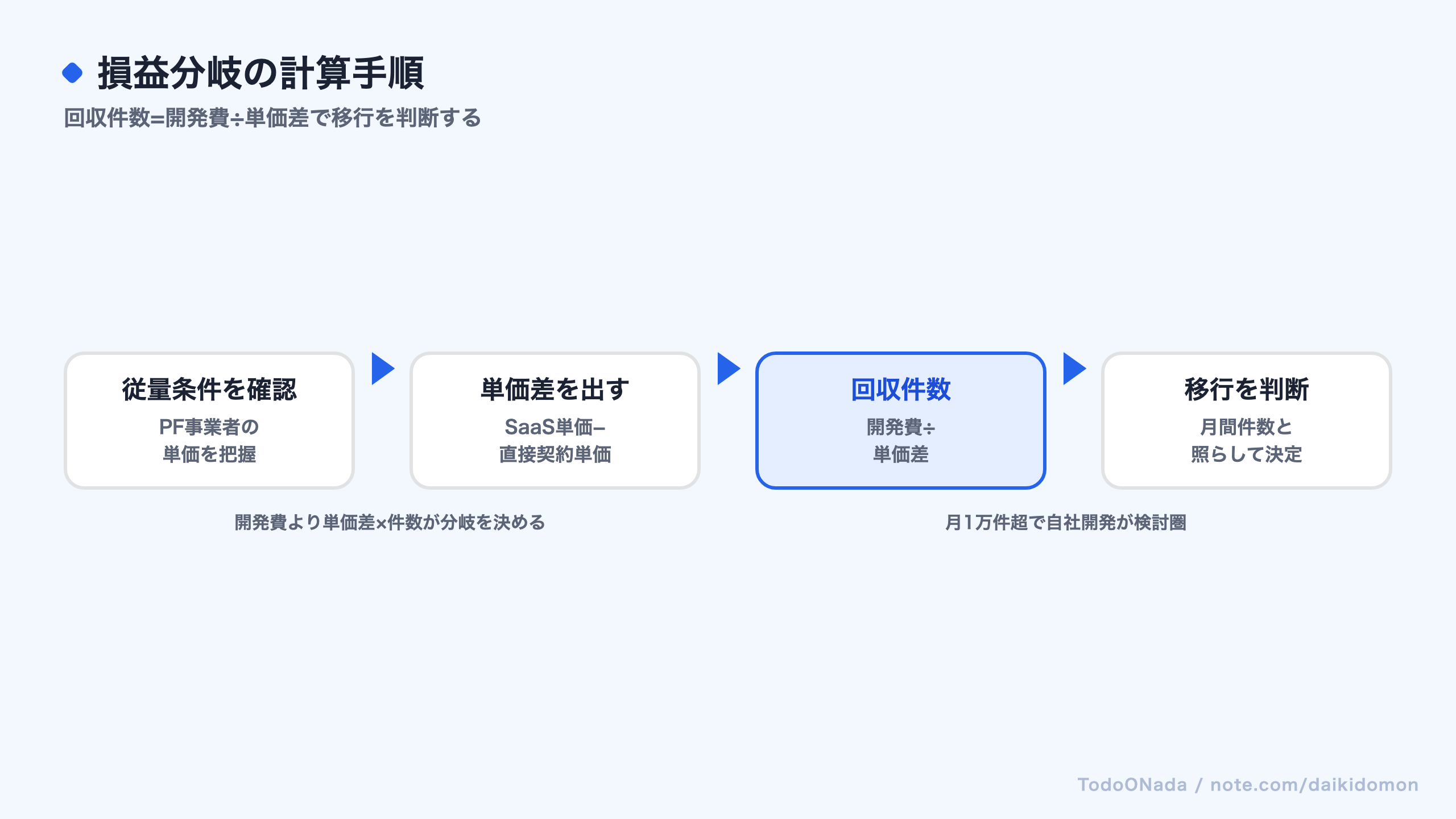eKYCのSaaS継続か自社開発かの損益分岐の計算手順を示す図