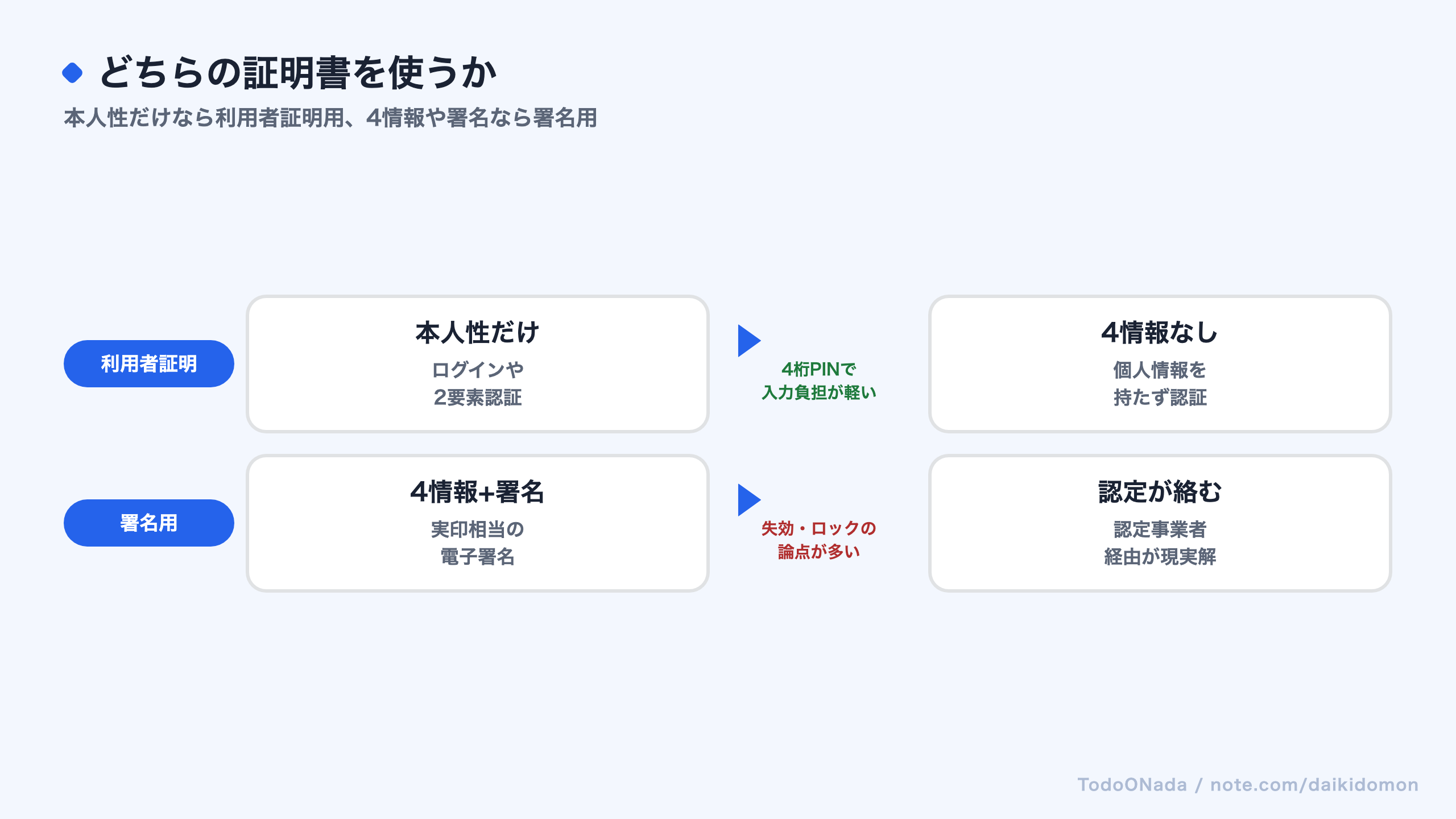 利用者証明用と署名用のどちらの証明書を使うかの分かれ目を示す図
