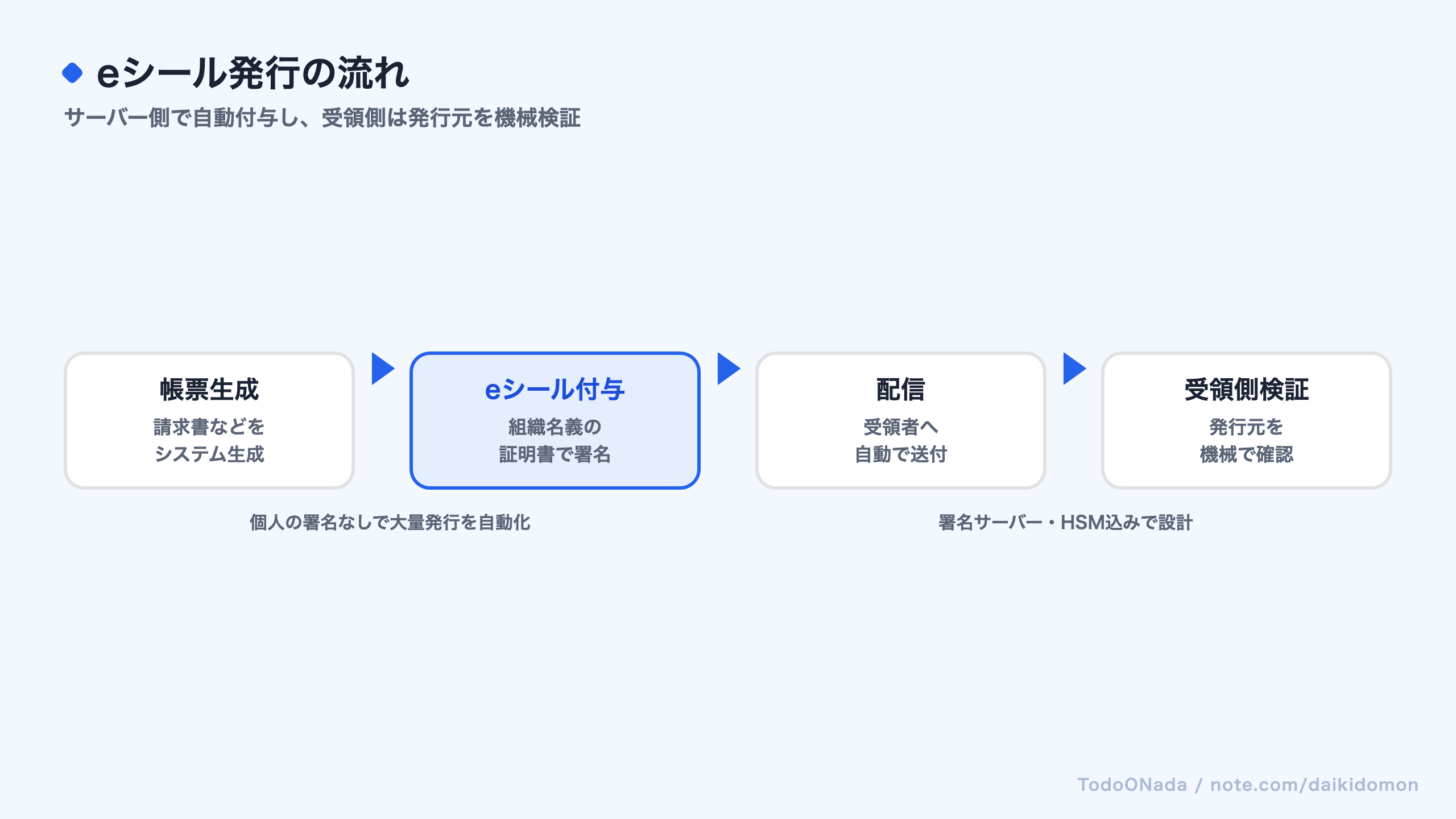 eシールによる文書の自動発行から受領側検証までの流れを示す図