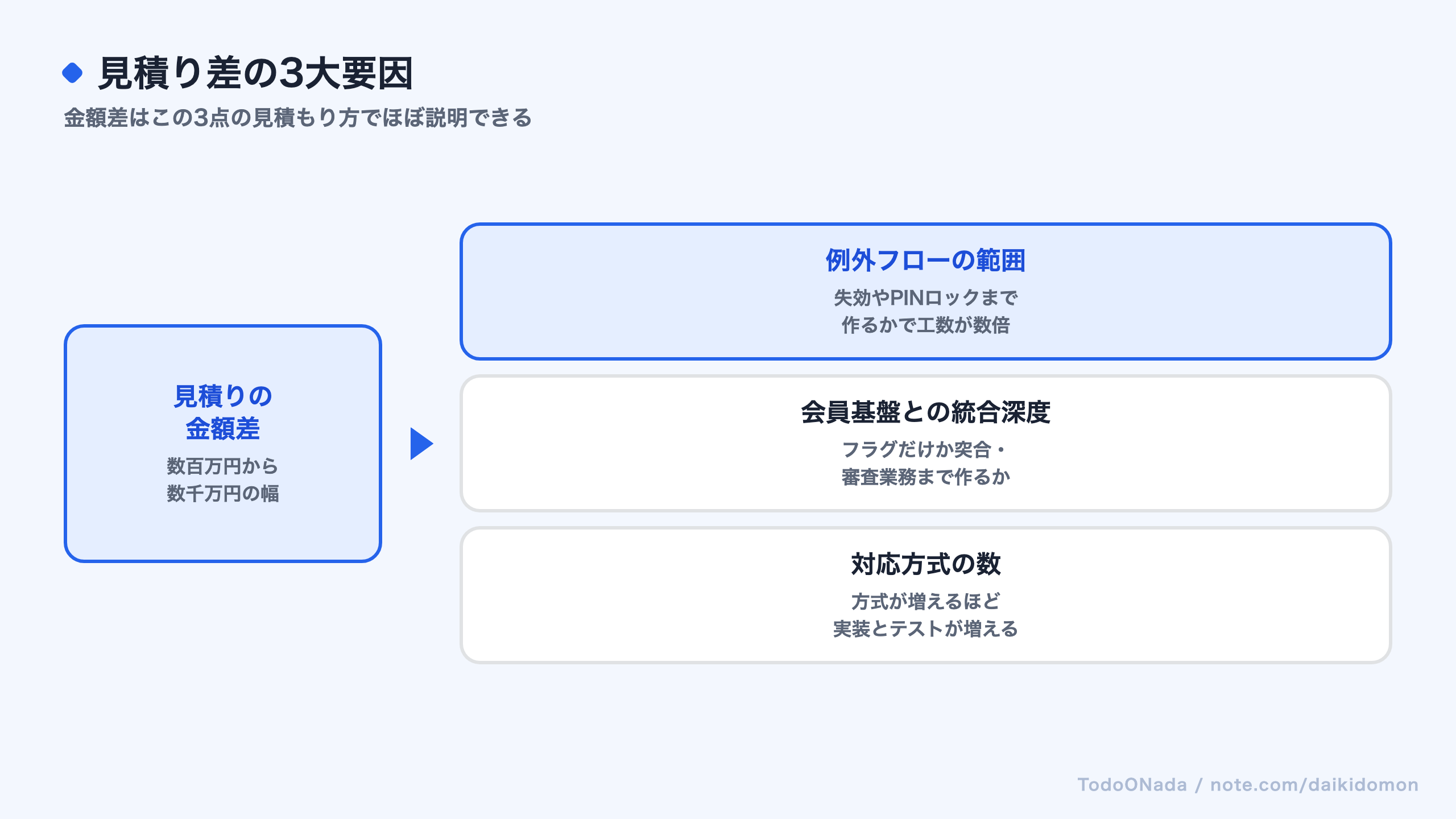 本人確認システムの見積り金額差を生む3大要因を示す図