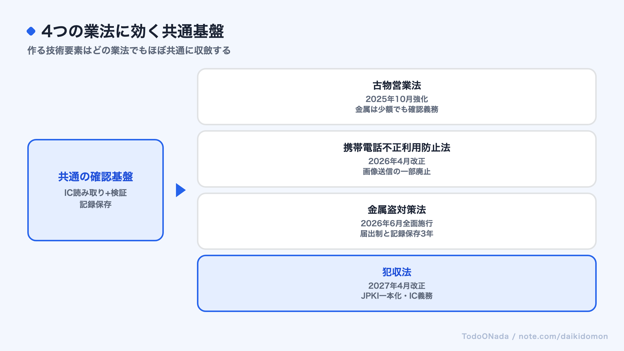 1つの本人確認基盤が4つの業法対応に共通で効くことを示す図