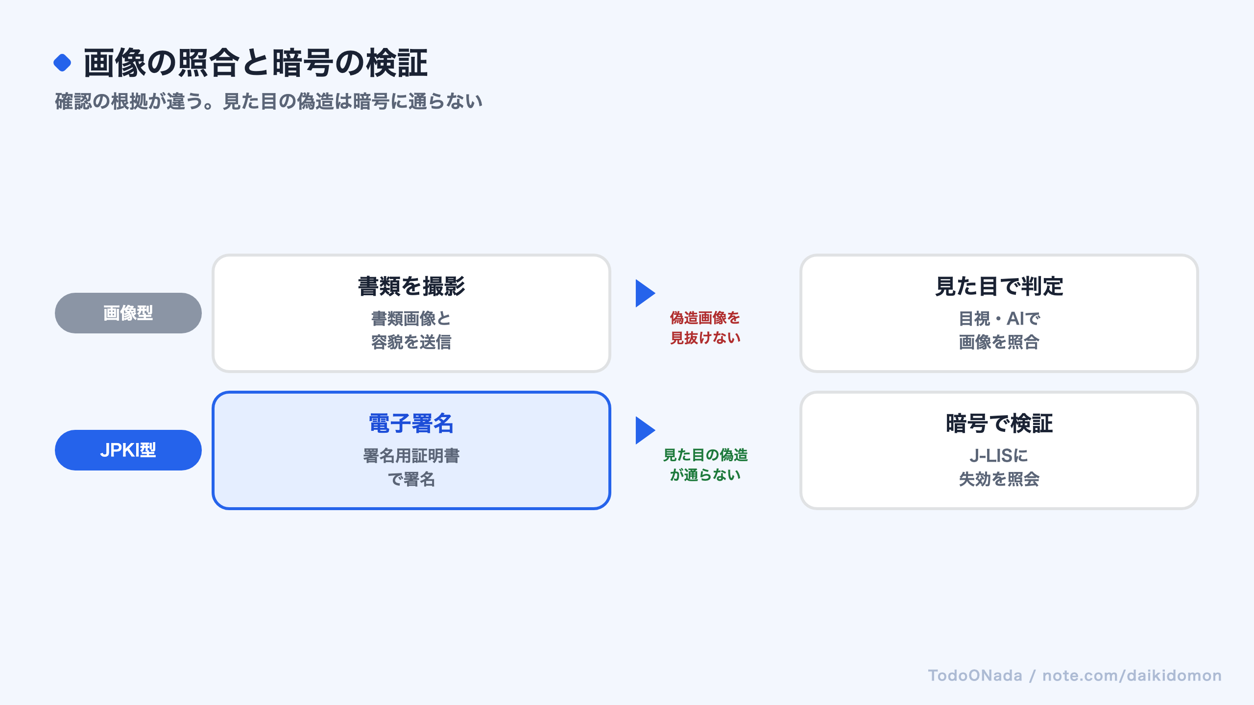 画像送信型とJPKI型の確認方法の違いを示す図