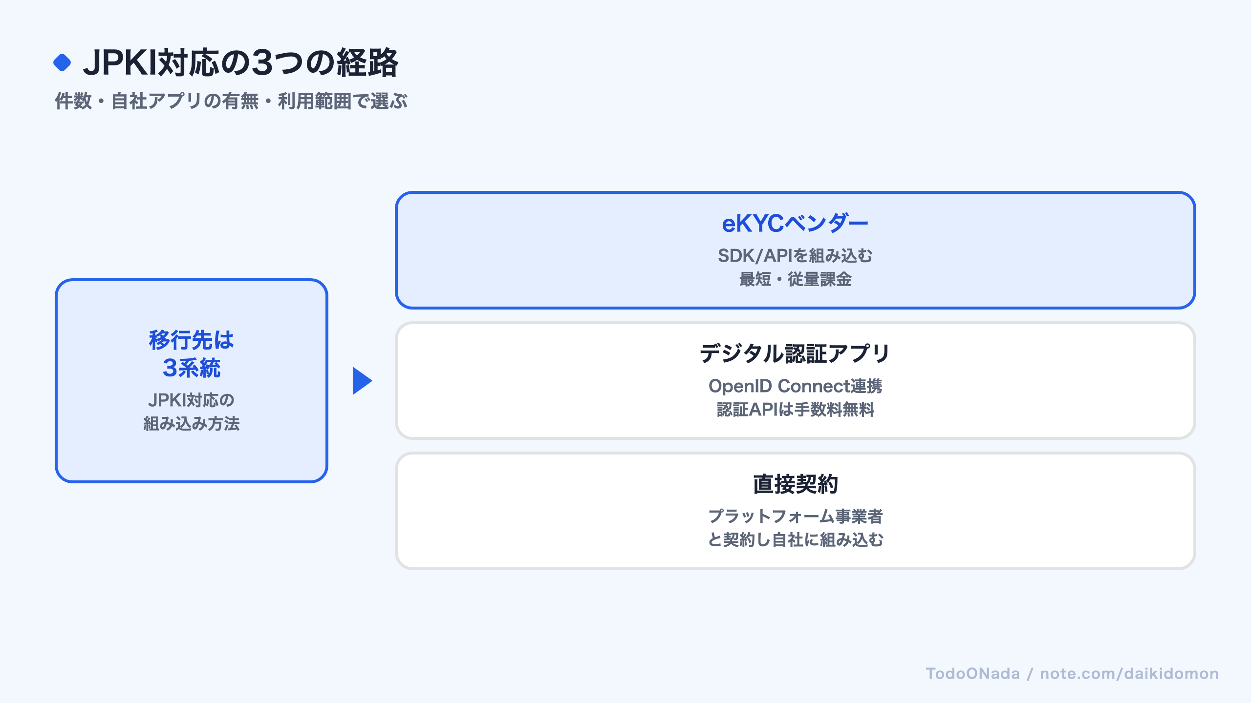 JPKI対応の3つの組み込み経路を示す図