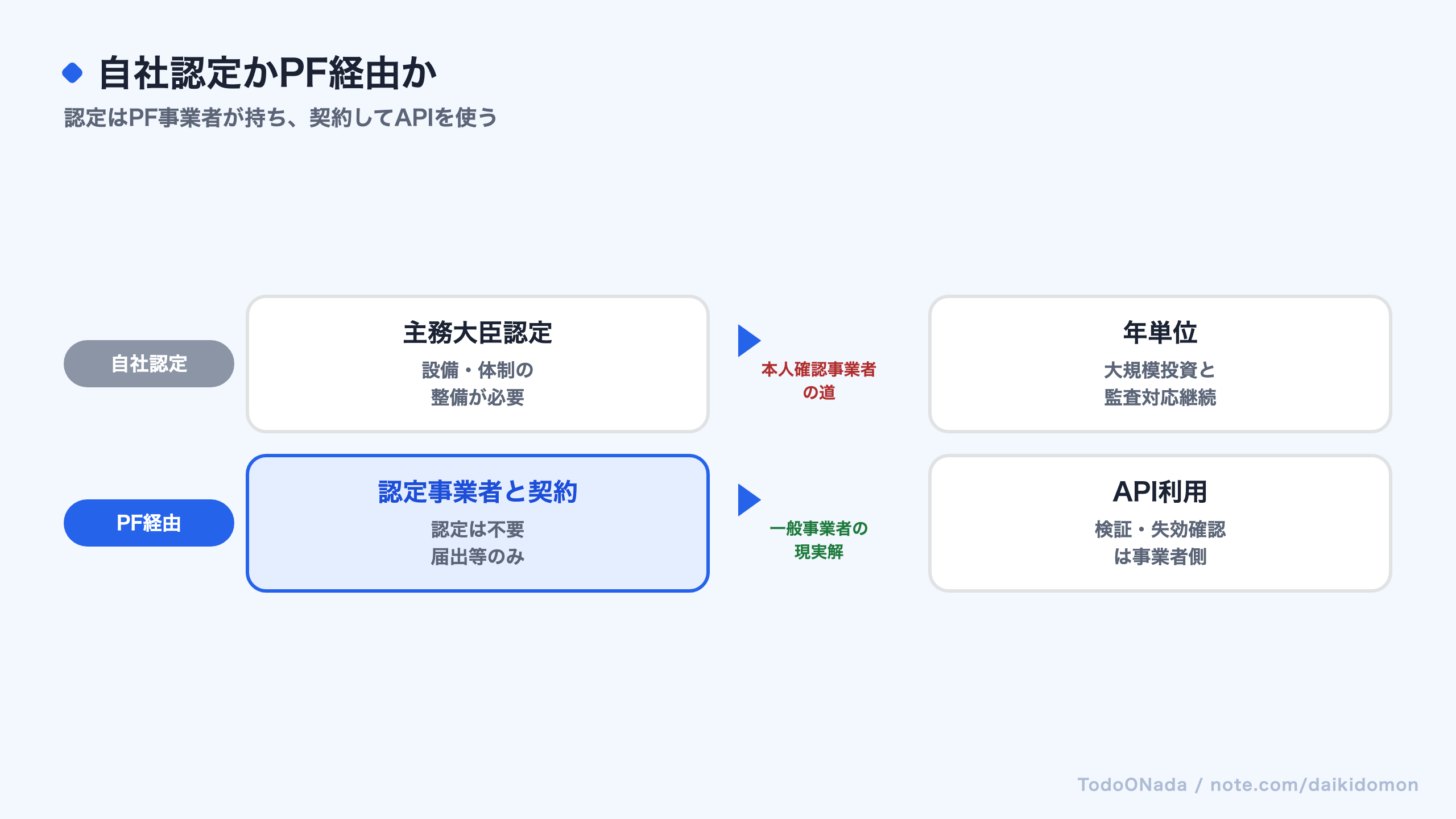 JPKI民間利用で自社認定とプラットフォーム事業者経由を比較する図