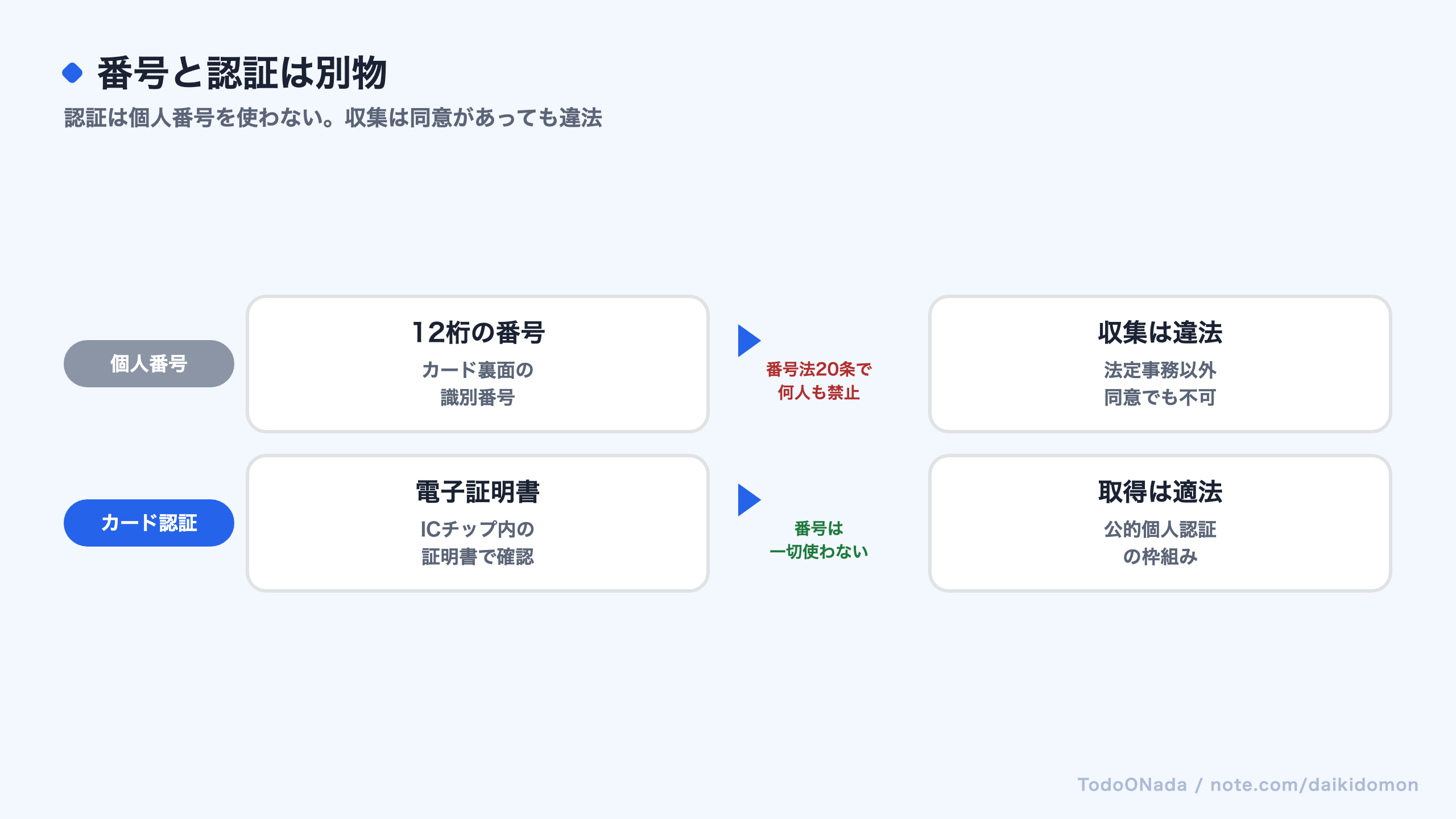 個人番号の収集禁止とマイナンバーカード認証の違いを示す図
