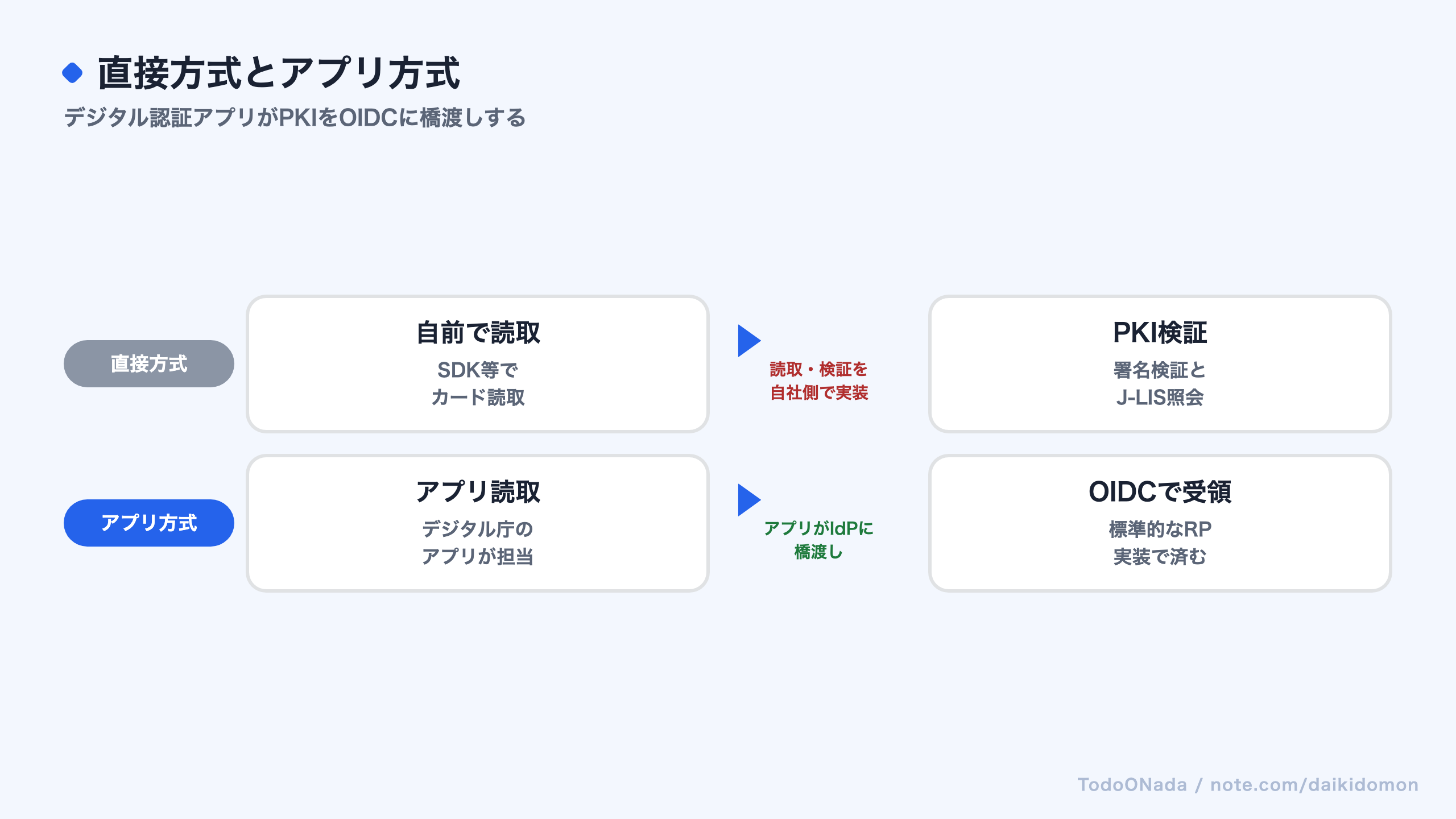 JPKI直接方式とデジタル認証アプリ方式の違いを示す図