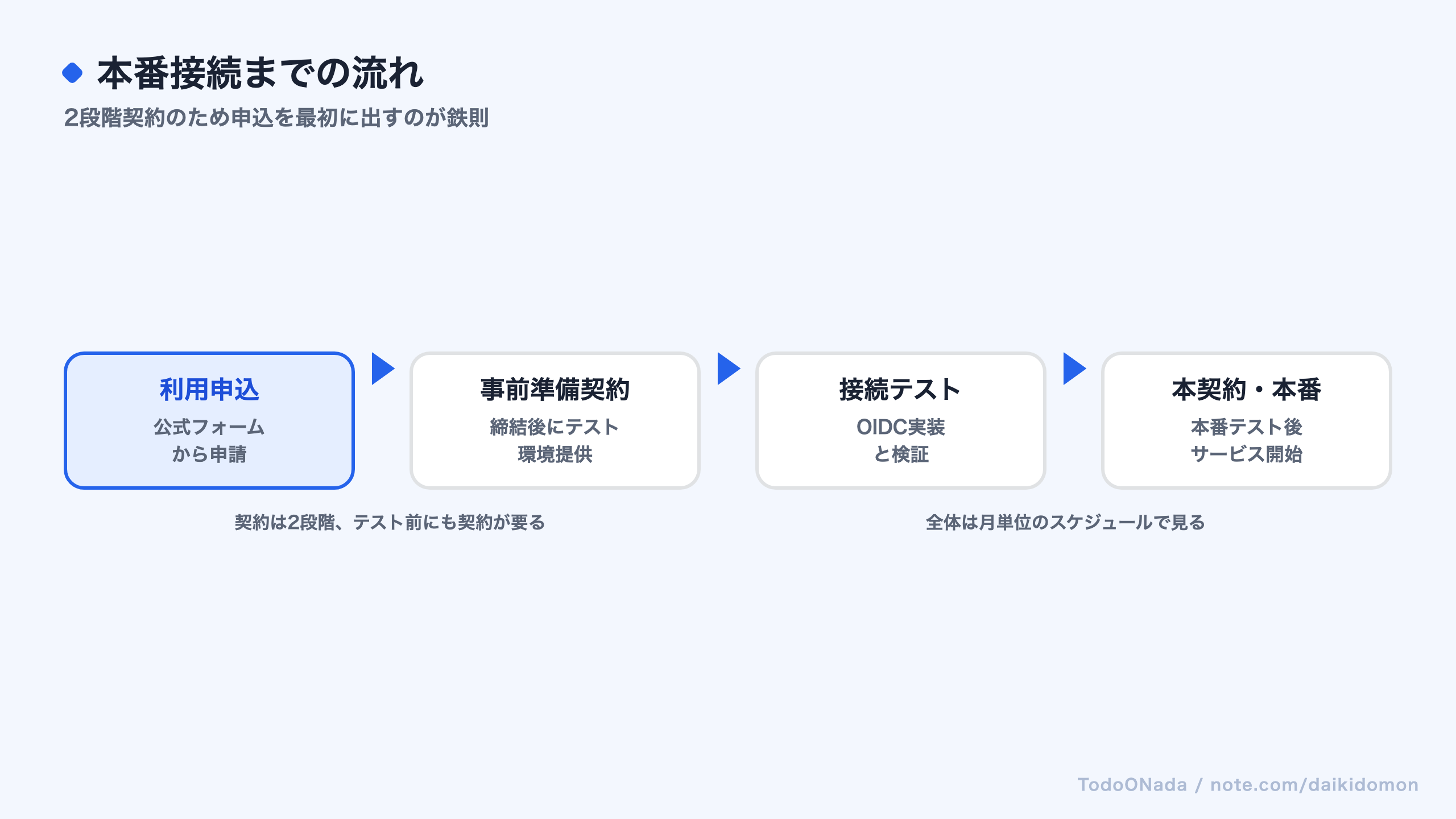 デジタル認証アプリ連携の申込から本番接続までの流れを示す図