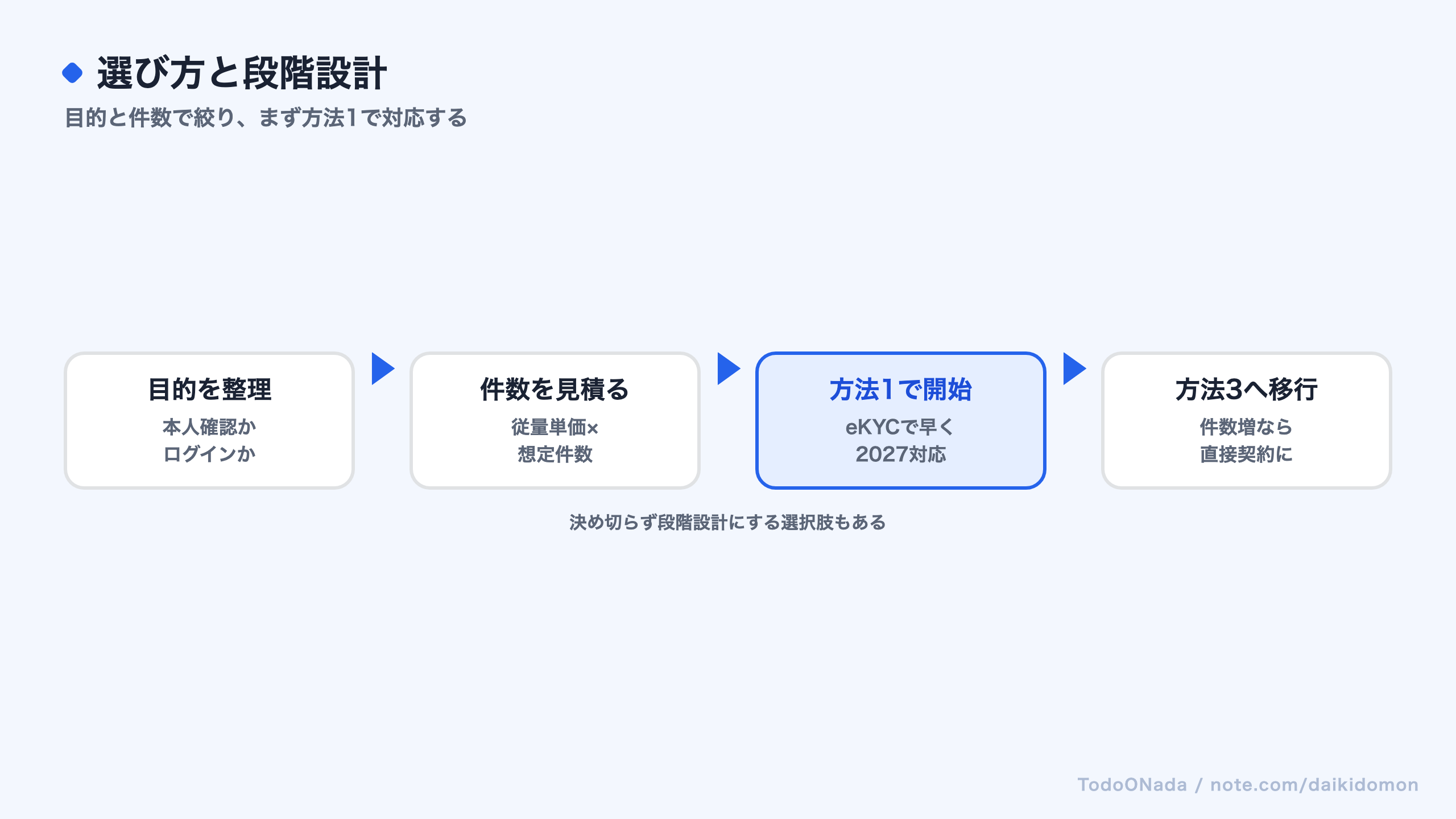 マイナンバーカード本人確認の選び方と段階設計を示す図