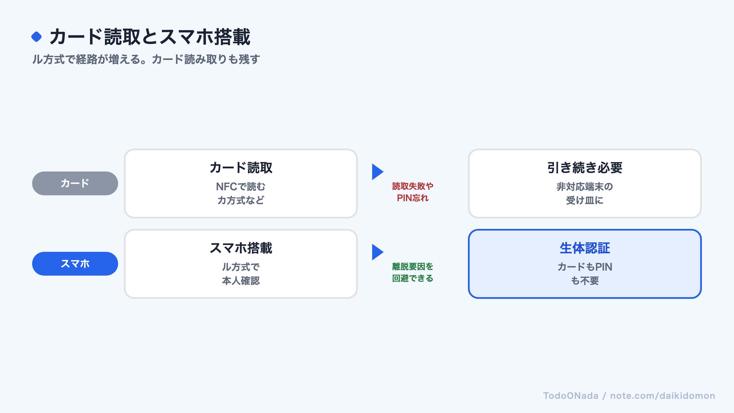 カード読み取りとスマホ搭載の2つの本人確認経路を示す図