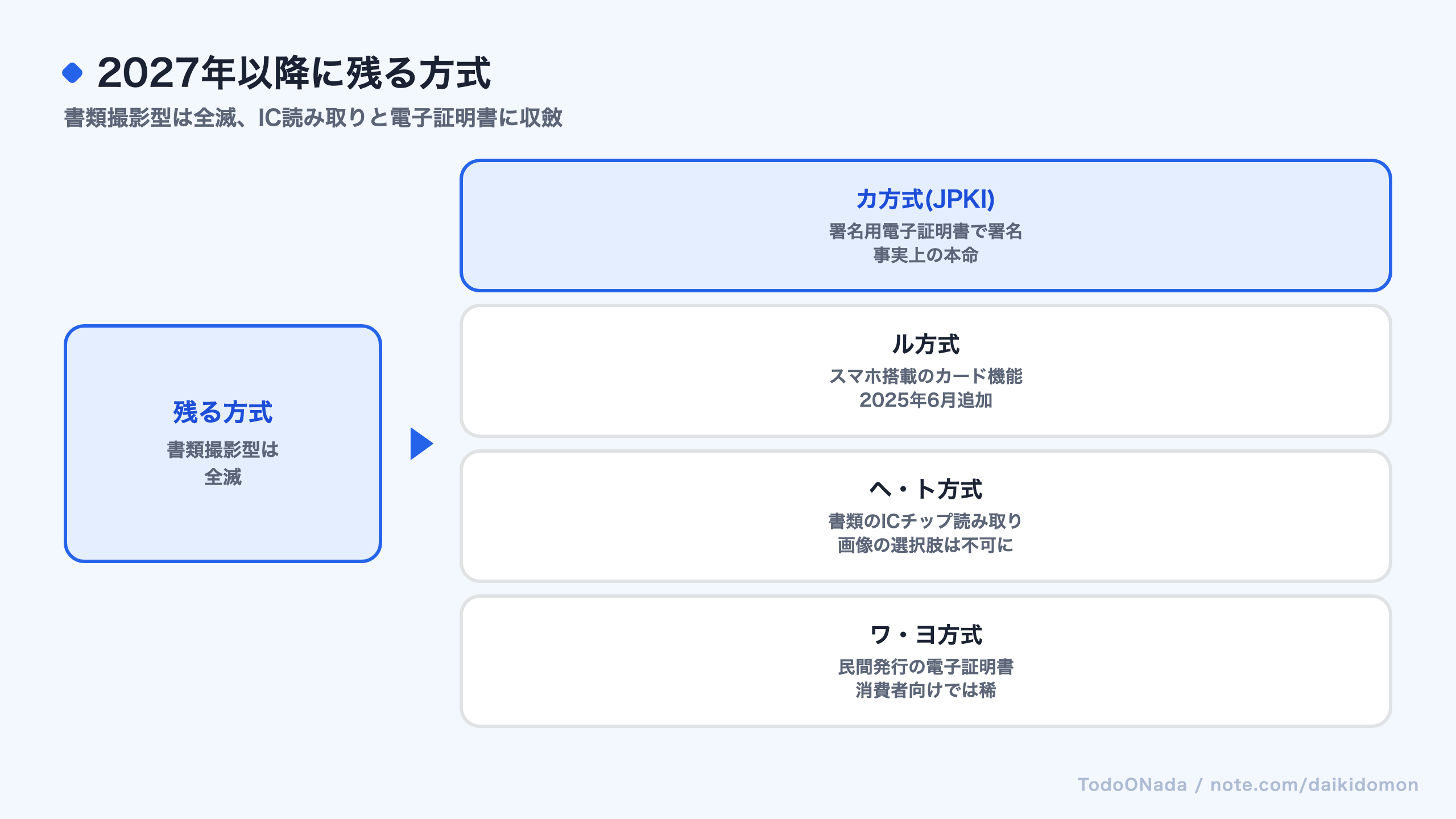 2027年4月以降に存続する本人確認方式を示す図