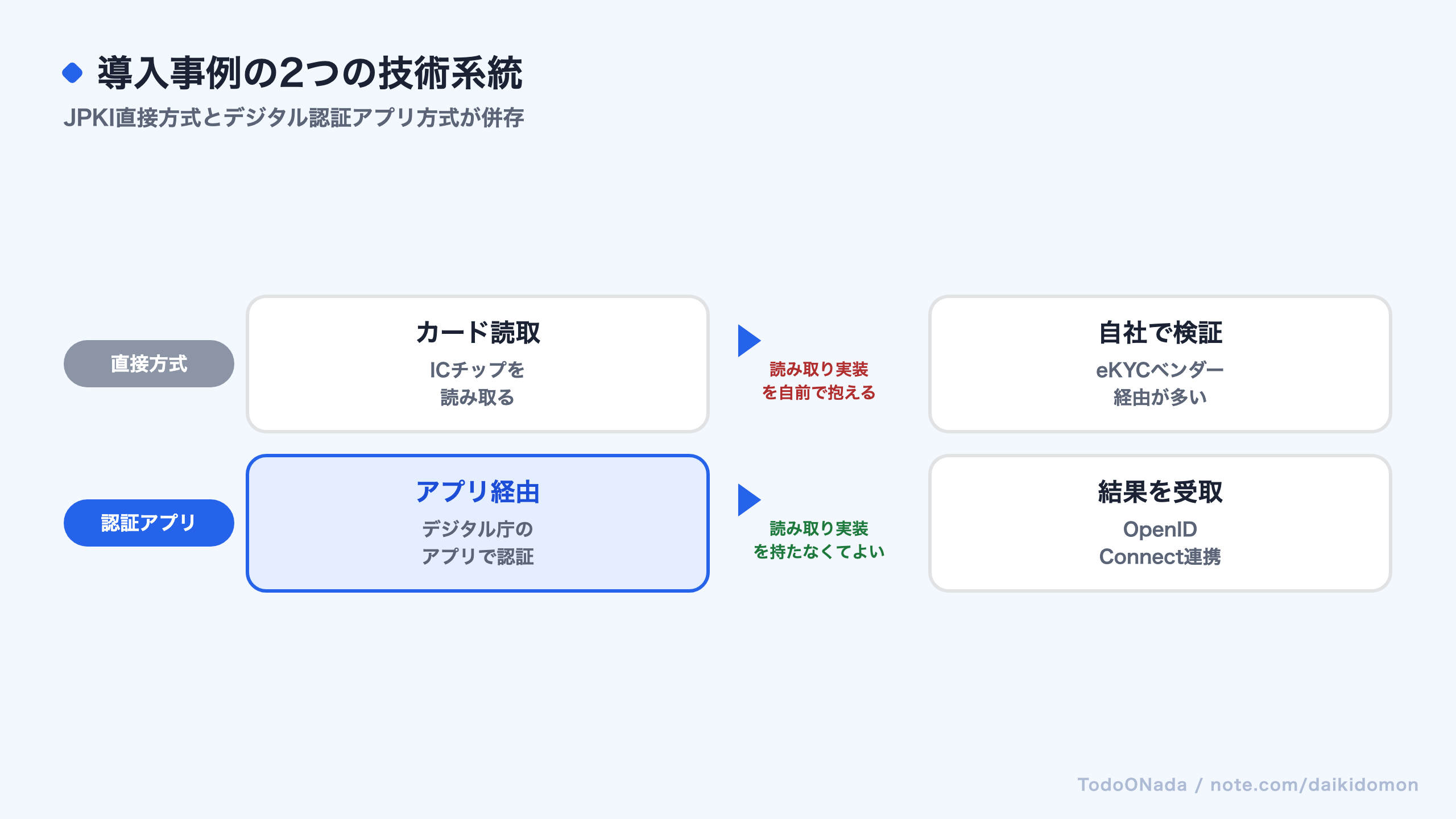 JPKI直接方式とデジタル認証アプリ方式の2系統を示す図