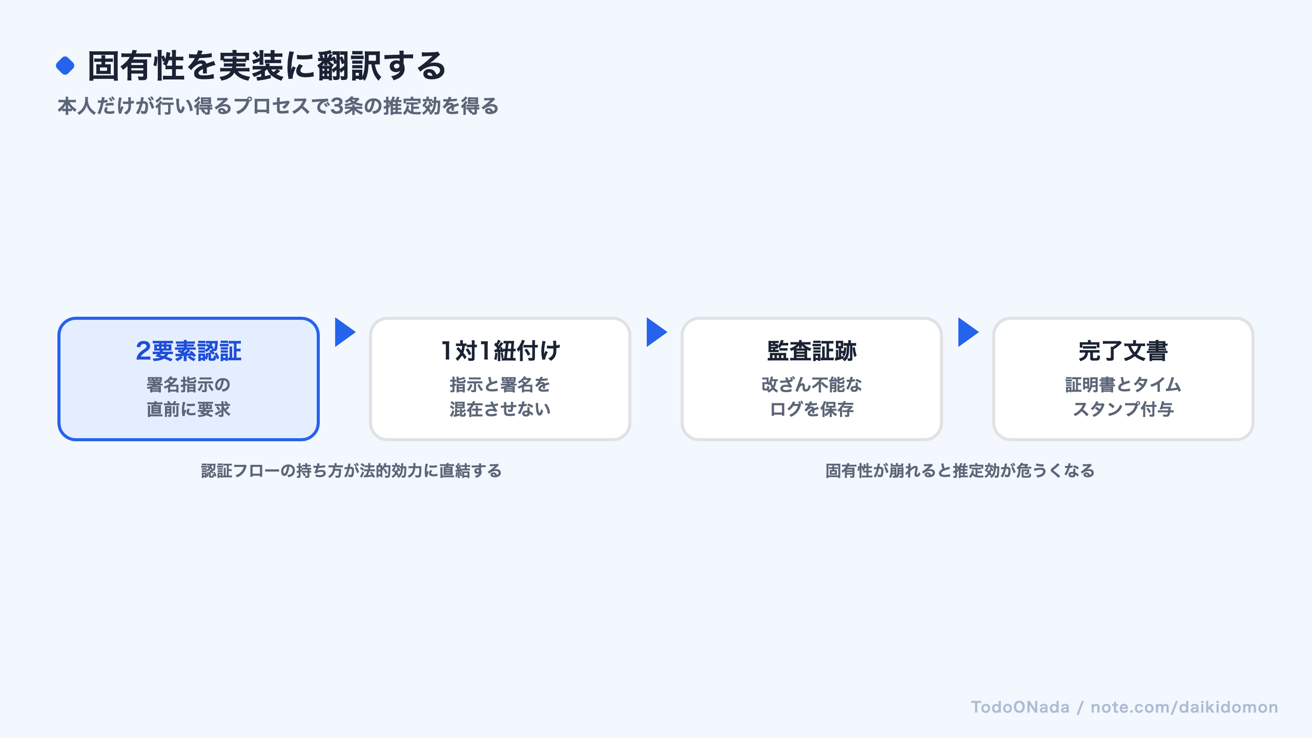 立会人型の固有性要件を実装要件に翻訳した流れを示す図